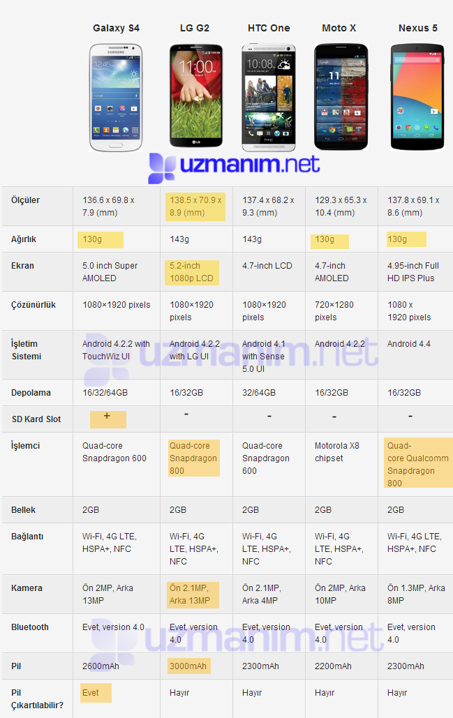 Samsung Galaxy S4, LG G2, HTC One, Motorola Moto X, Google Nexus 5 hangisi daha iyi?